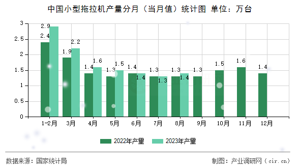 中國(guó)小型拖拉機(jī)產(chǎn)量分月(當(dāng)月值)統(tǒng)計(jì)圖 中國(guó)小型拖拉機(jī)產(chǎn)量分月(當(dāng)月值)統(tǒng)計(jì)圖