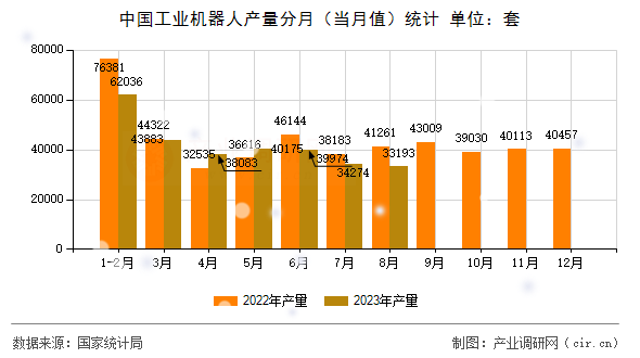 中國(guó)工業(yè)機(jī)器人產(chǎn)量分月（當(dāng)月值）統(tǒng)計(jì)