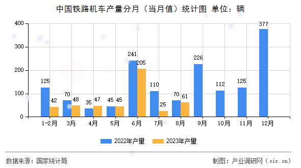 中國(guó)鐵路機(jī)車產(chǎn)量分月（當(dāng)月值）統(tǒng)計(jì)圖