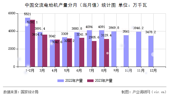 中國交流電動機產(chǎn)量分月（當月值）統(tǒng)計圖