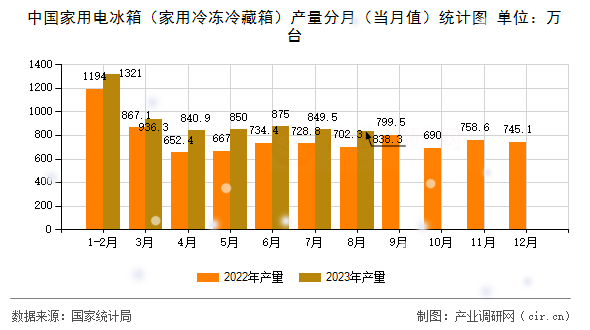 中國(guó)家用電冰箱(家用冷凍冷藏箱)產(chǎn)量分月(當(dāng)月值)統(tǒng)計(jì)圖 中國(guó)家用電冰箱(家用冷凍冷藏箱)產(chǎn)量分月(當(dāng)月值)統(tǒng)計(jì)圖