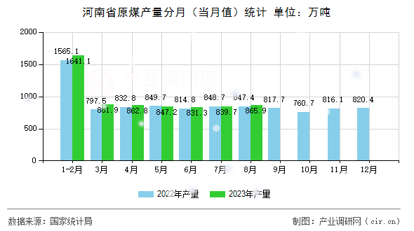 河南省原煤產(chǎn)量分月（當(dāng)月值）統(tǒng)計(jì)
