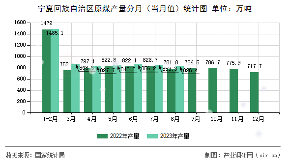 寧夏回族自治區(qū)原煤產(chǎn)量分月(當(dāng)月值)統(tǒng)計(jì)圖 寧夏回族自治區(qū)原煤產(chǎn)量分月(當(dāng)月值)統(tǒng)計(jì)圖
