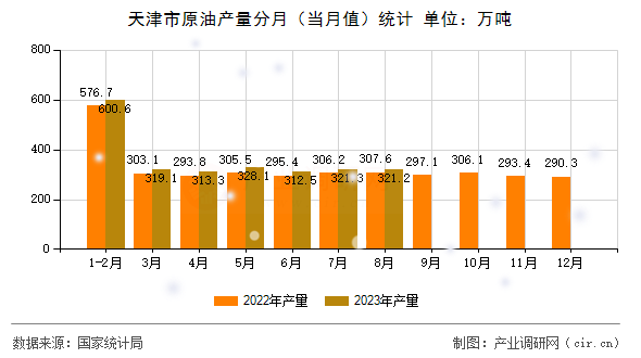 天津市原油產(chǎn)量分月(當(dāng)月值)統(tǒng)計(jì) 天津市原油產(chǎn)量分月(當(dāng)月值)統(tǒng)計(jì)