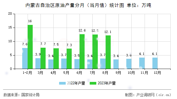內(nèi)蒙古自治區(qū)原油產(chǎn)量分月(當(dāng)月值)統(tǒng)計圖 內(nèi)蒙古自治區(qū)原油產(chǎn)量分月(當(dāng)月值)統(tǒng)計圖