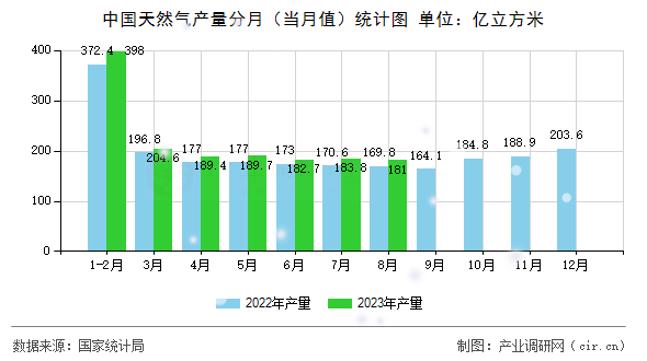 中國(guó)天然氣產(chǎn)量分月（當(dāng)月值）統(tǒng)計(jì)圖