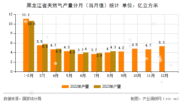 黑龍江省天然氣產(chǎn)量分月(當(dāng)月值)統(tǒng)計(jì) 黑龍江省天然氣產(chǎn)量分月(當(dāng)月值)統(tǒng)計(jì)
