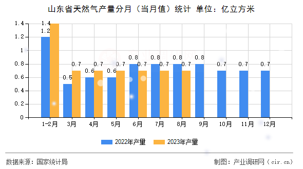 山東省天然氣產(chǎn)量分月（當(dāng)月值）統(tǒng)計