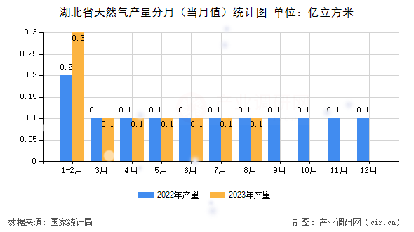 湖北省天然氣產量分月(當月值)統(tǒng)計圖 湖北省天然氣產量分月(當月值)統(tǒng)計圖
