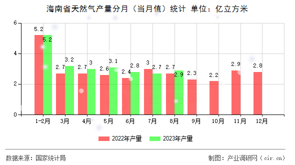 海南省天然氣產(chǎn)量分月（當(dāng)月值）統(tǒng)計(jì)