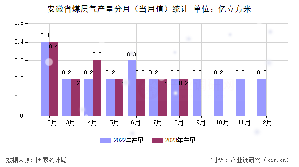 安徽省煤層氣產(chǎn)量分月(當(dāng)月值)統(tǒng)計(jì) 安徽省煤層氣產(chǎn)量分月(當(dāng)月值)統(tǒng)計(jì)
