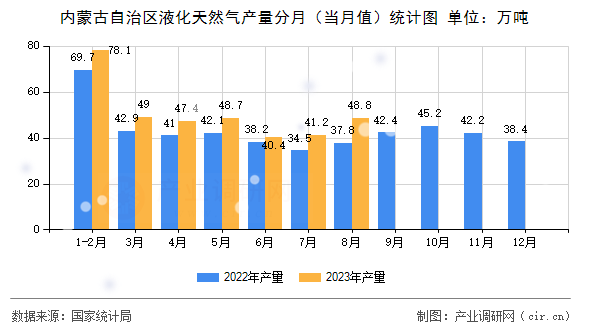 內(nèi)蒙古自治區(qū)液化天然氣產(chǎn)量分月（當(dāng)月值）統(tǒng)計(jì)圖