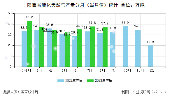 陜西省液化天然氣產(chǎn)量分月(當(dāng)月值)統(tǒng)計(jì) 陜西省液化天然氣產(chǎn)量分月(當(dāng)月值)統(tǒng)計(jì)