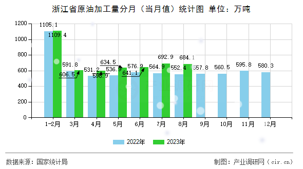 浙江省原油加工量分月（當月值）統(tǒng)計圖