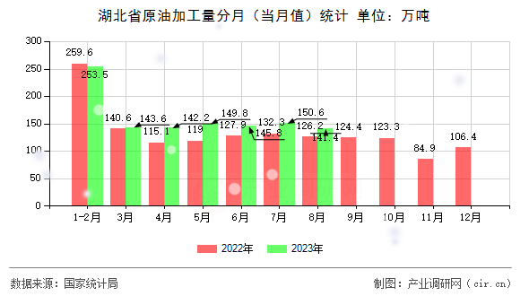 湖北省原油加工量分月（當(dāng)月值）統(tǒng)計