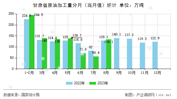 甘肅省原油加工量分月（當月值）統(tǒng)計