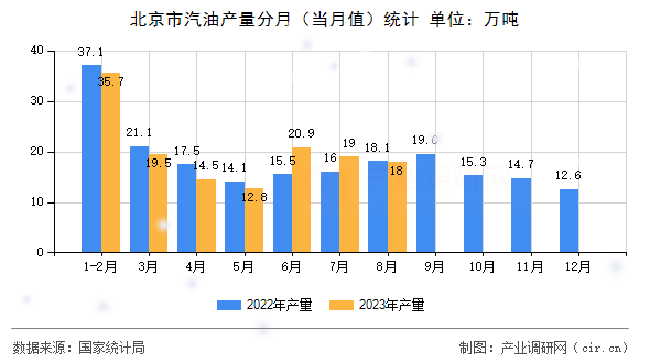 北京市汽油產(chǎn)量分月（當(dāng)月值）統(tǒng)計(jì)