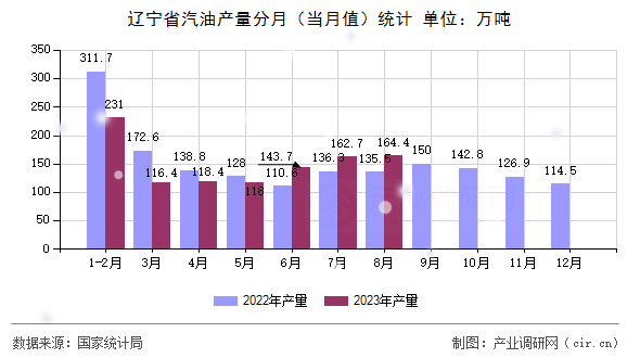 遼寧省汽油產(chǎn)量分月(當(dāng)月值)統(tǒng)計(jì) 遼寧省汽油產(chǎn)量分月(當(dāng)月值)統(tǒng)計(jì)