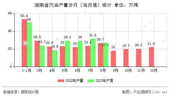 湖南省汽油產(chǎn)量分月（當(dāng)月值）統(tǒng)計(jì)