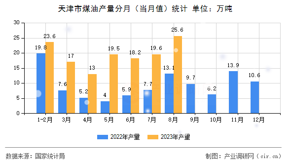 天津市煤油產(chǎn)量分月（當(dāng)月值）統(tǒng)計