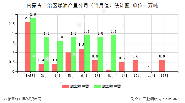 內(nèi)蒙古自治區(qū)煤油產(chǎn)量分月（當月值）統(tǒng)計圖