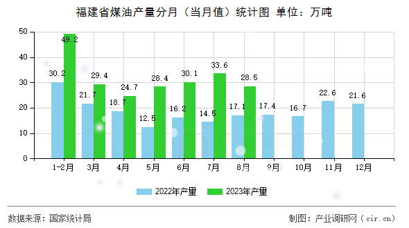福建省煤油產(chǎn)量分月(當(dāng)月值)統(tǒng)計(jì)圖 福建省煤油產(chǎn)量分月(當(dāng)月值)統(tǒng)計(jì)圖