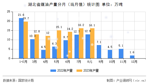 湖北省煤油產(chǎn)量分月(當(dāng)月值)統(tǒng)計(jì)圖 湖北省煤油產(chǎn)量分月(當(dāng)月值)統(tǒng)計(jì)圖