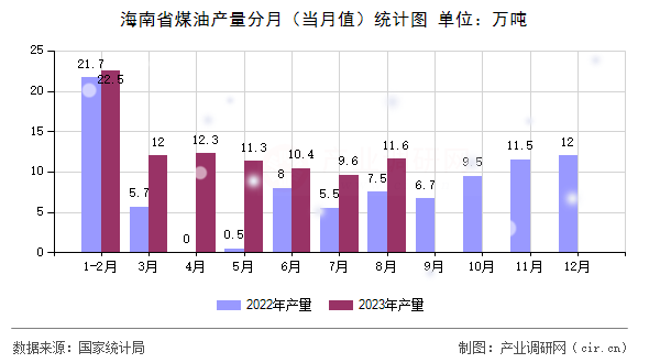 海南省煤油產(chǎn)量分月(當(dāng)月值)統(tǒng)計(jì)圖 海南省煤油產(chǎn)量分月(當(dāng)月值)統(tǒng)計(jì)圖