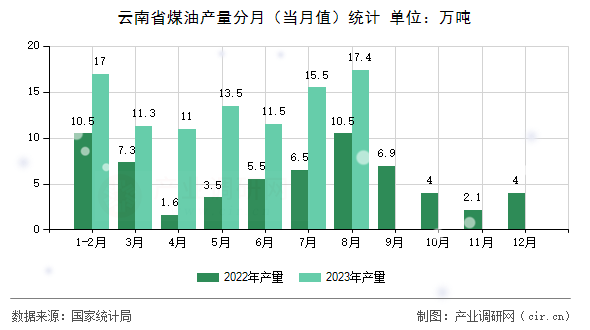 云南省煤油產(chǎn)量分月（當(dāng)月值）統(tǒng)計