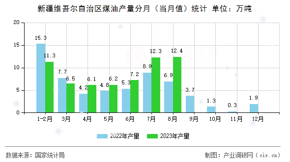 新疆維吾爾自治區(qū)煤油產(chǎn)量分月(當月值)統(tǒng)計 新疆維吾爾自治區(qū)煤油產(chǎn)量分月(當月值)統(tǒng)計