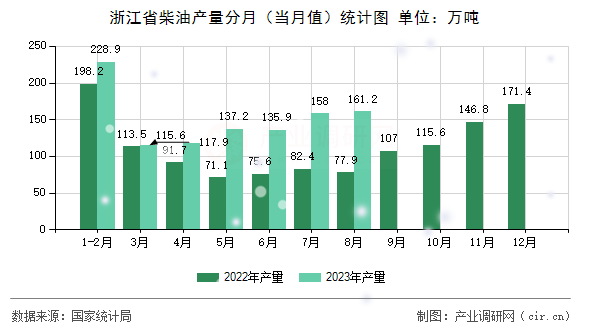浙江省柴油產(chǎn)量分月（當(dāng)月值）統(tǒng)計(jì)圖