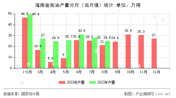 海南省柴油產(chǎn)量分月（當(dāng)月值）統(tǒng)計(jì)