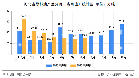 河北省燃料油產(chǎn)量分月(當(dāng)月值)統(tǒng)計(jì)圖 河北省燃料油產(chǎn)量分月(當(dāng)月值)統(tǒng)計(jì)圖