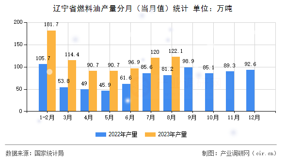 遼寧省燃料油產(chǎn)量分月(當月值)統(tǒng)計 遼寧省燃料油產(chǎn)量分月(當月值)統(tǒng)計