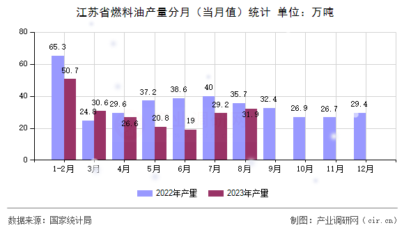 江蘇省燃料油產(chǎn)量分月(當(dāng)月值)統(tǒng)計(jì) 江蘇省燃料油產(chǎn)量分月(當(dāng)月值)統(tǒng)計(jì)