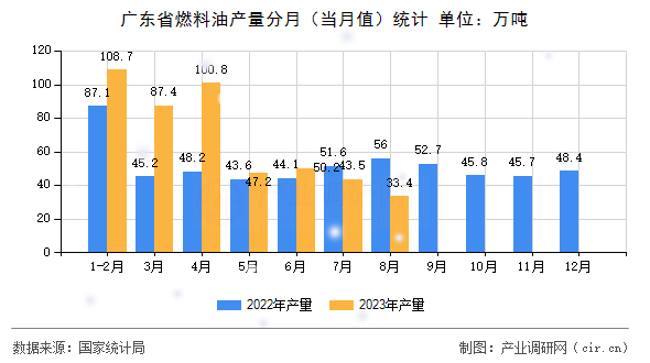 廣東省燃料油產(chǎn)量分月(當(dāng)月值)統(tǒng)計(jì) 廣東省燃料油產(chǎn)量分月(當(dāng)月值)統(tǒng)計(jì)