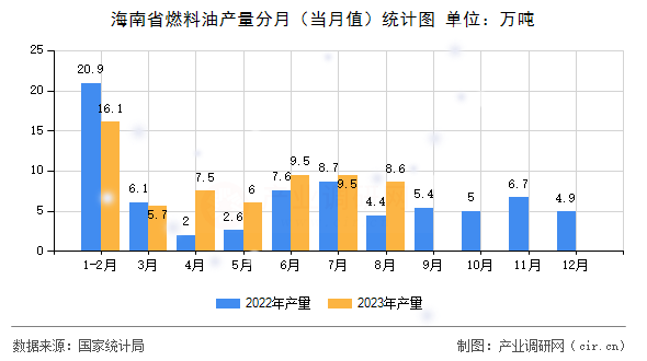 海南省燃料油產(chǎn)量分月（當(dāng)月值）統(tǒng)計(jì)圖