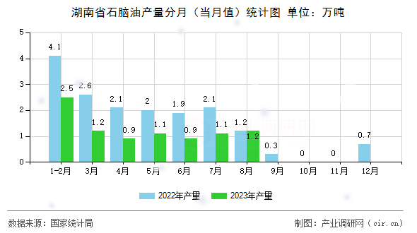 湖南省石腦油產(chǎn)量分月（當(dāng)月值）統(tǒng)計(jì)圖