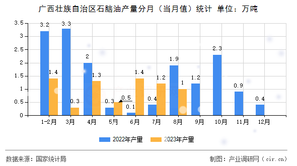 廣西壯族自治區(qū)石腦油產(chǎn)量分月（當(dāng)月值）統(tǒng)計(jì)