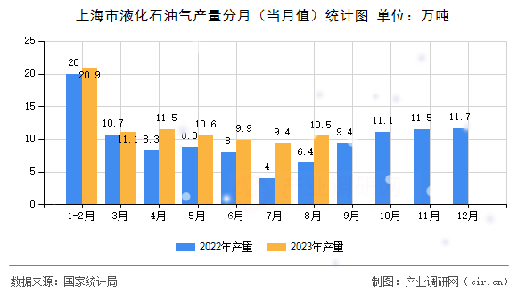 上海市液化石油氣產(chǎn)量分月（當(dāng)月值）統(tǒng)計(jì)圖