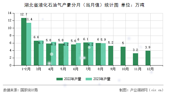 湖北省液化石油氣產(chǎn)量分月（當月值）統(tǒng)計圖