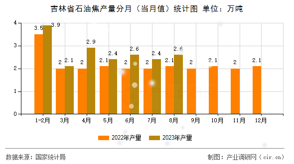 吉林省石油焦產量分月（當月值）統(tǒng)計圖