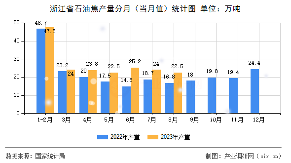 浙江省石油焦產(chǎn)量分月（當月值）統(tǒng)計圖