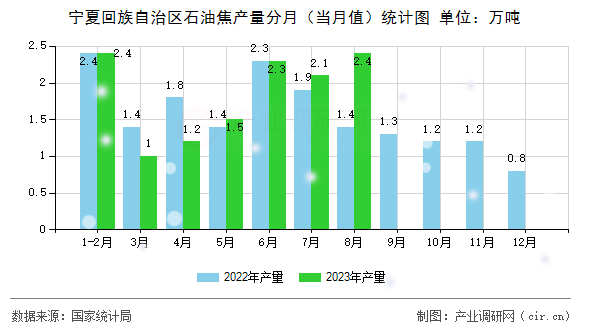 寧夏回族自治區(qū)石油焦產(chǎn)量分月（當(dāng)月值）統(tǒng)計(jì)圖