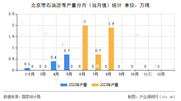 北京市石油瀝青產(chǎn)量分月(當(dāng)月值)統(tǒng)計(jì) 北京市石油瀝青產(chǎn)量分月(當(dāng)月值)統(tǒng)計(jì)