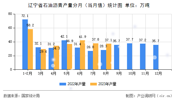 遼寧省石油瀝青產(chǎn)量分月（當(dāng)月值）統(tǒng)計(jì)圖