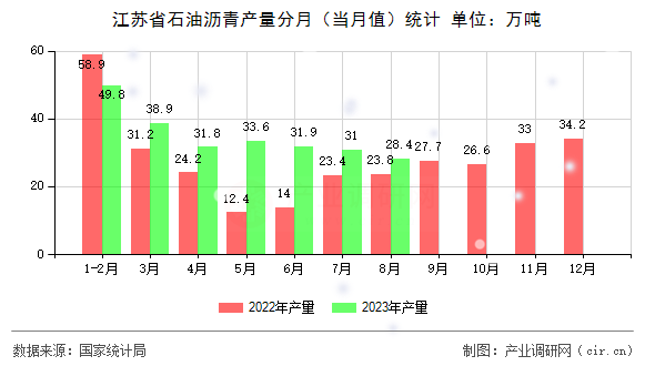 江蘇省石油瀝青產(chǎn)量分月(當(dāng)月值)統(tǒng)計(jì) 江蘇省石油瀝青產(chǎn)量分月(當(dāng)月值)統(tǒng)計(jì)