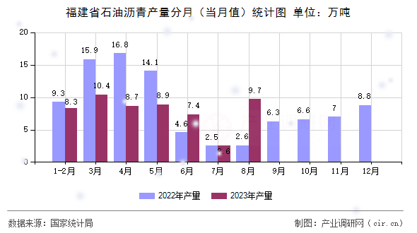 福建省石油瀝青產量分月（當月值）統(tǒng)計圖
