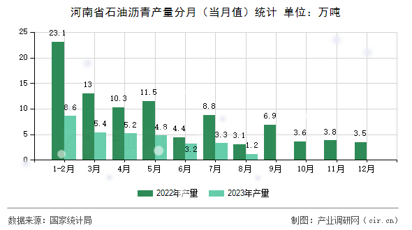 河南省石油瀝青產(chǎn)量分月（當(dāng)月值）統(tǒng)計