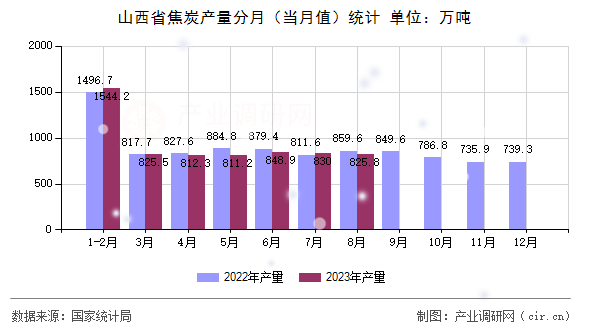 山西省焦炭產(chǎn)量分月（當月值）統(tǒng)計